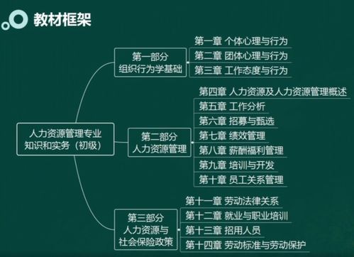 清城老师 初级经济师 人力资源管理专业 教材框架分析
