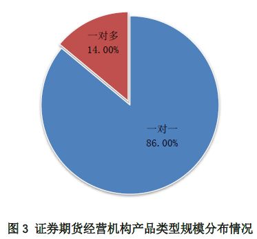 证券期货经营机构资管产品备案月报 2018年5月
